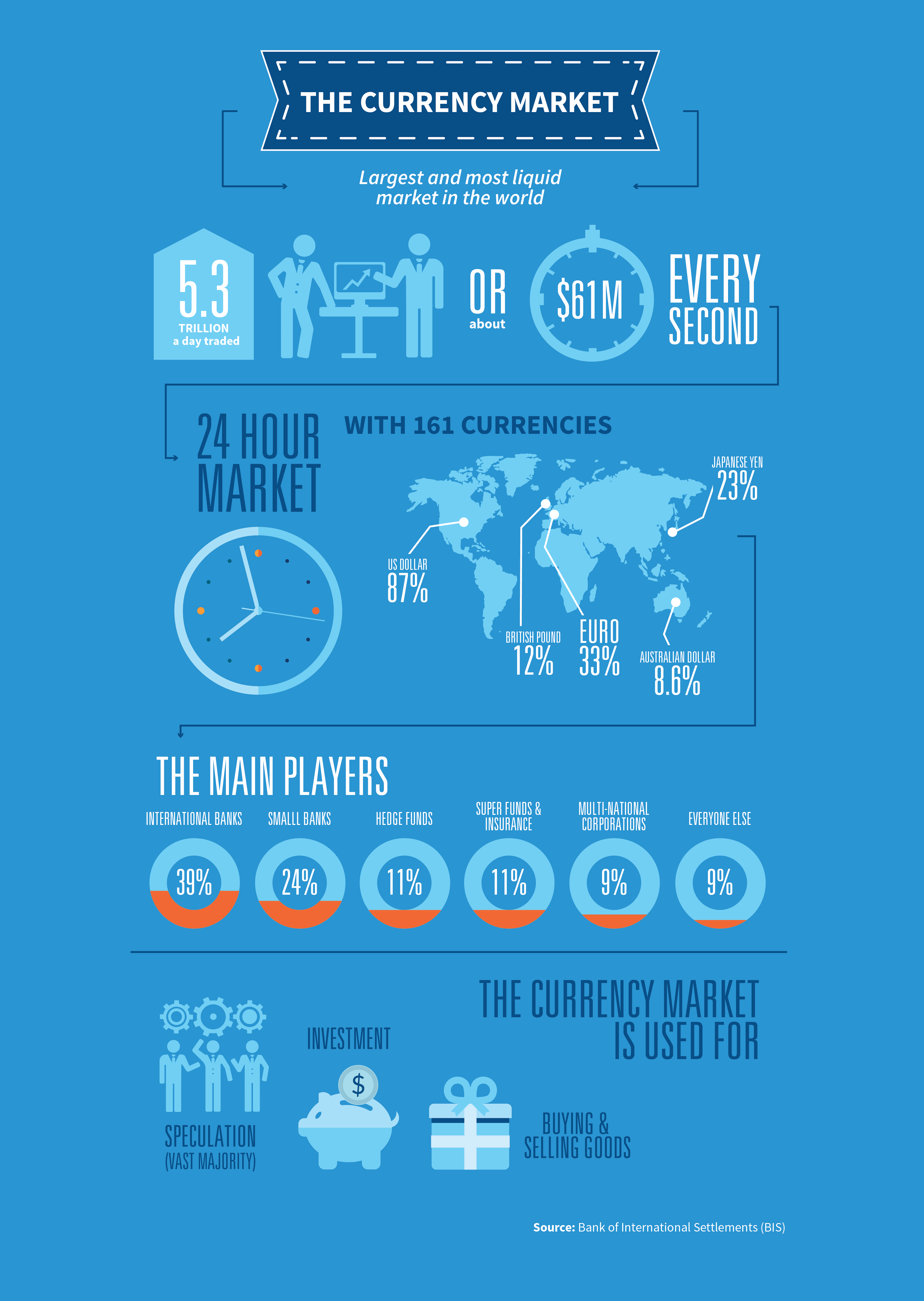 Currency Market Infographic