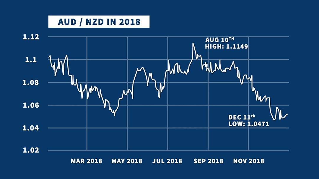 The-Currency-Shop_AUD—NZD-GIF